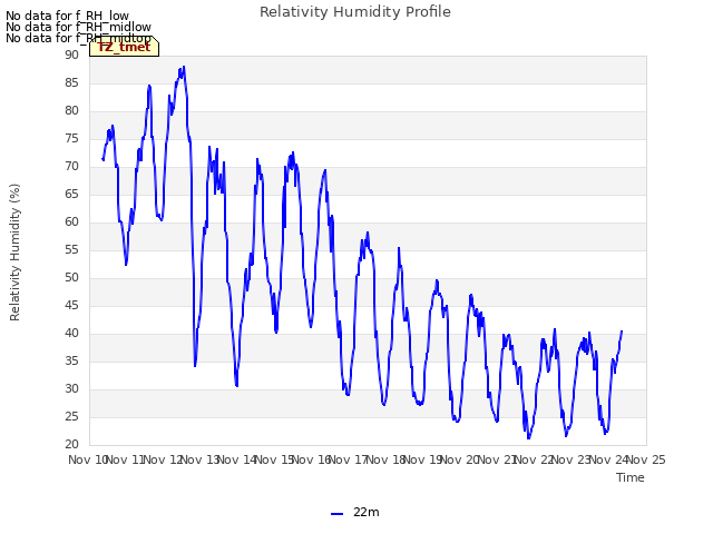 plot of Relativity Humidity Profile