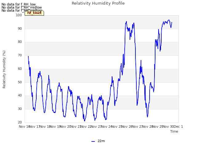 plot of Relativity Humidity Profile