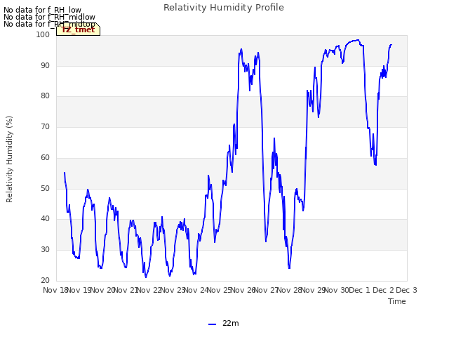 plot of Relativity Humidity Profile