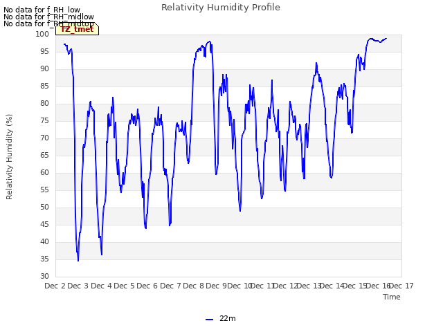 plot of Relativity Humidity Profile