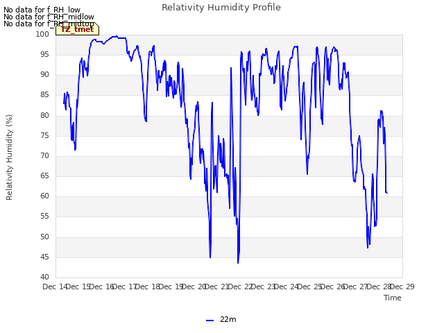 plot of Relativity Humidity Profile