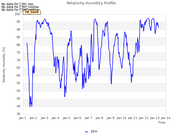 plot of Relativity Humidity Profile
