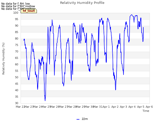 plot of Relativity Humidity Profile