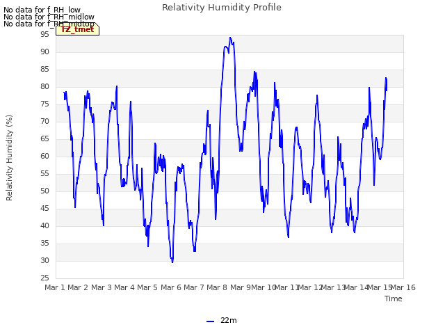 plot of Relativity Humidity Profile