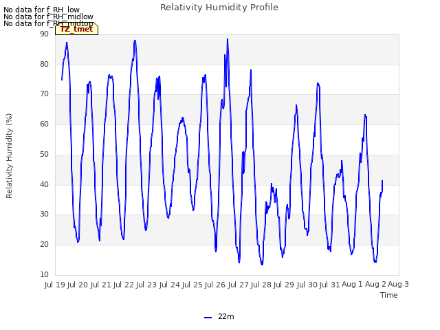 plot of Relativity Humidity Profile