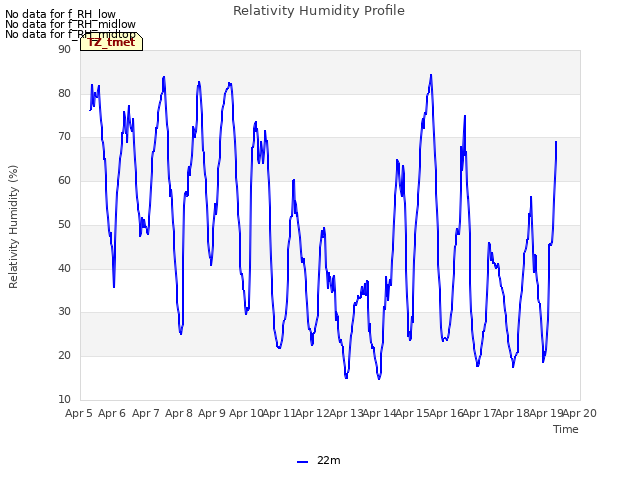 plot of Relativity Humidity Profile