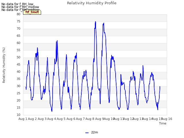 plot of Relativity Humidity Profile