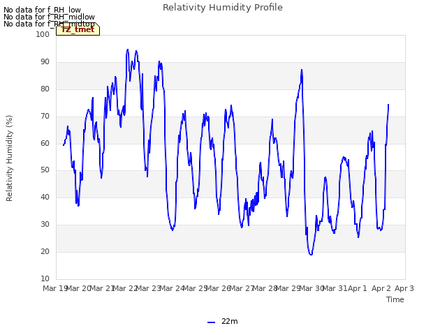 plot of Relativity Humidity Profile
