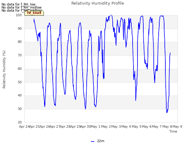 plot of Relativity Humidity Profile