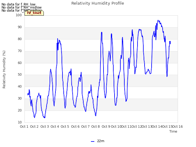 plot of Relativity Humidity Profile