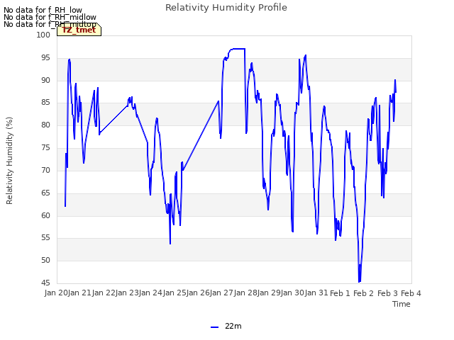 plot of Relativity Humidity Profile