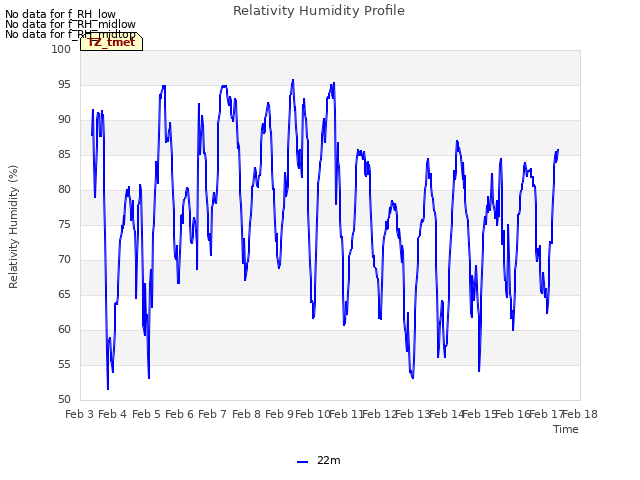 plot of Relativity Humidity Profile