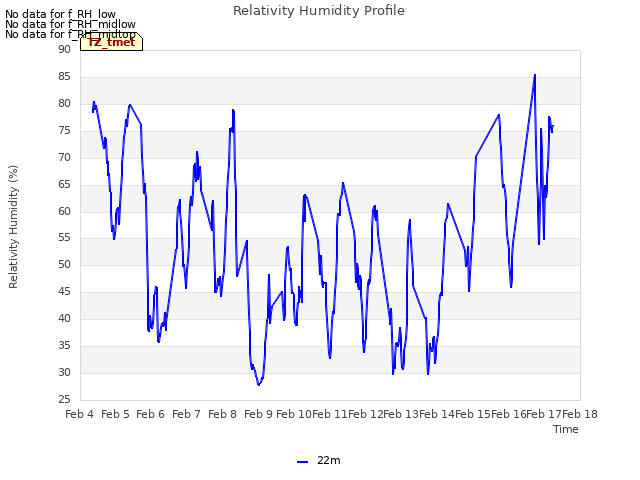 plot of Relativity Humidity Profile
