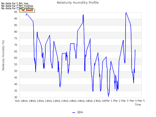 plot of Relativity Humidity Profile