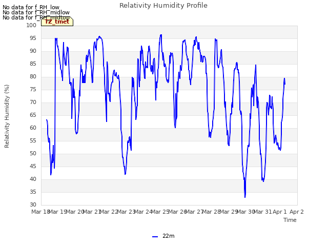 plot of Relativity Humidity Profile