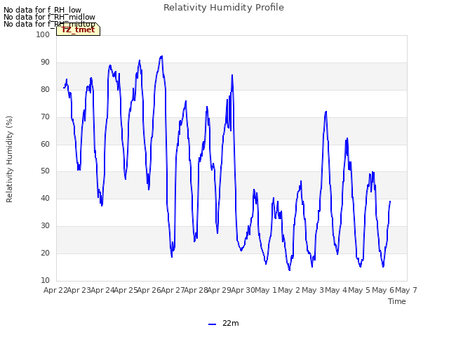 plot of Relativity Humidity Profile