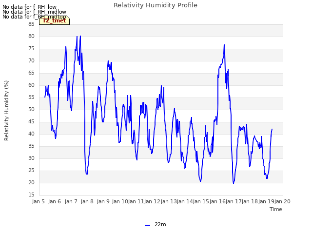 plot of Relativity Humidity Profile