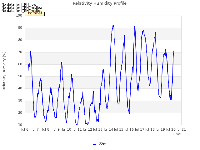 plot of Relativity Humidity Profile