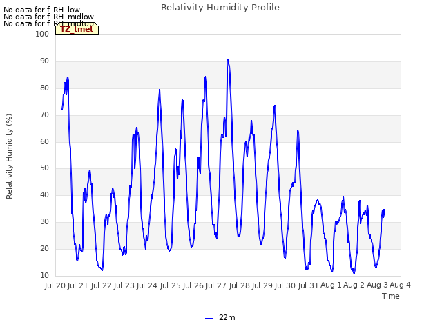 plot of Relativity Humidity Profile
