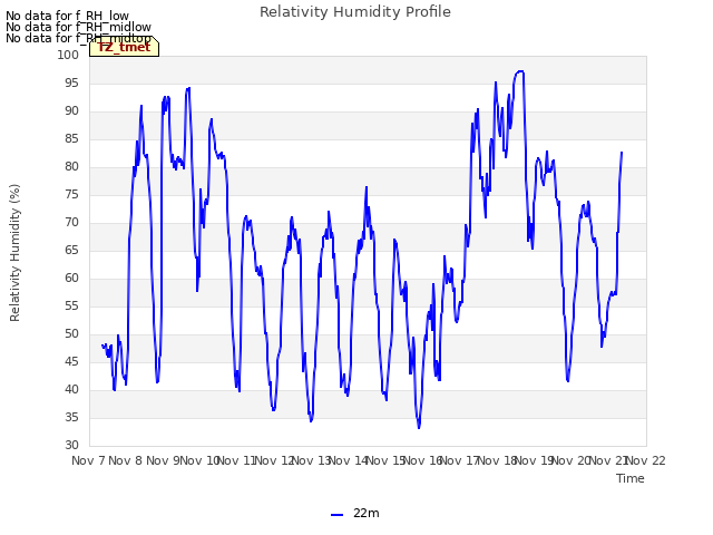 plot of Relativity Humidity Profile
