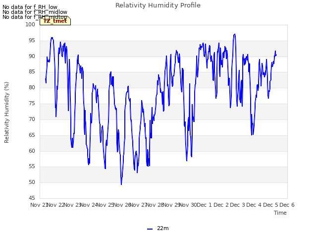 plot of Relativity Humidity Profile