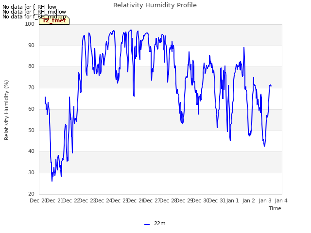 plot of Relativity Humidity Profile