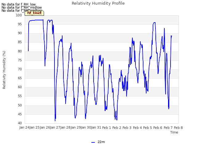 plot of Relativity Humidity Profile