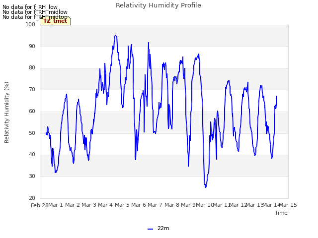 plot of Relativity Humidity Profile