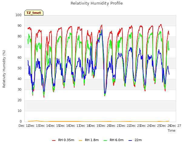 plot of Relativity Humidity Profile