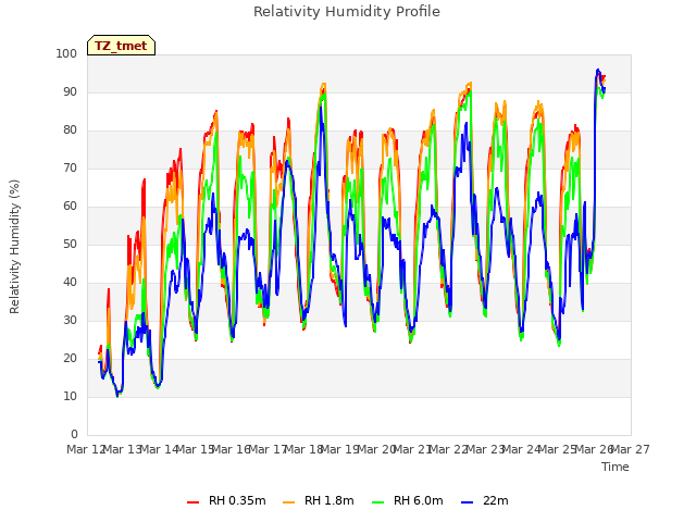plot of Relativity Humidity Profile