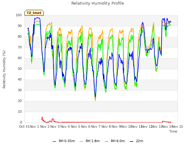 plot of Relativity Humidity Profile