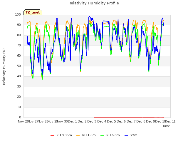 plot of Relativity Humidity Profile