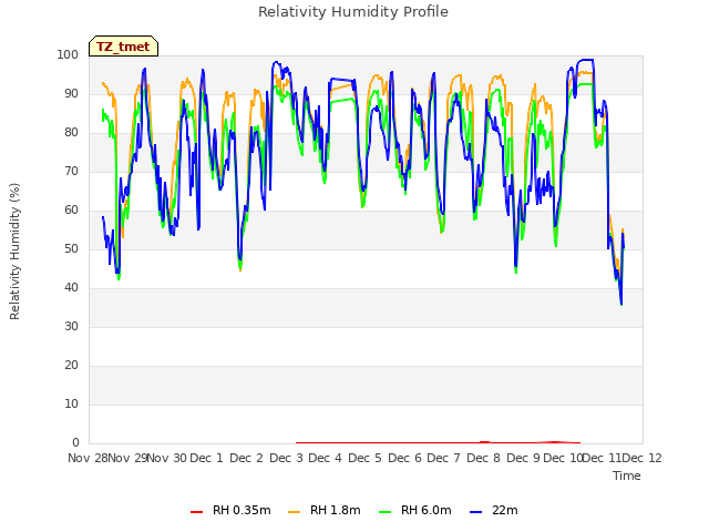 plot of Relativity Humidity Profile