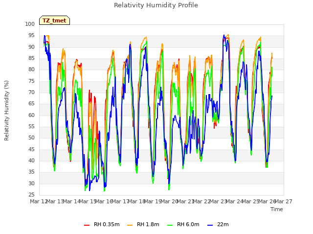 plot of Relativity Humidity Profile