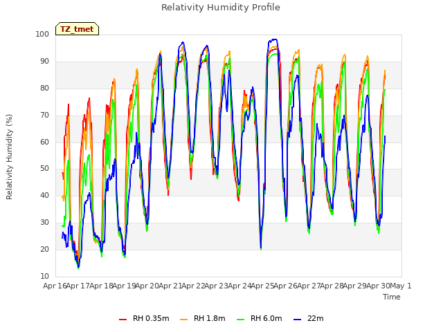 plot of Relativity Humidity Profile