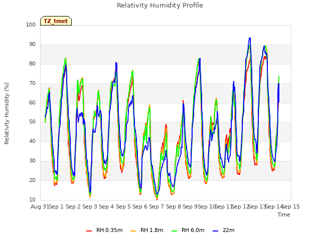 plot of Relativity Humidity Profile