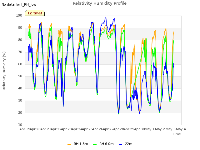 plot of Relativity Humidity Profile