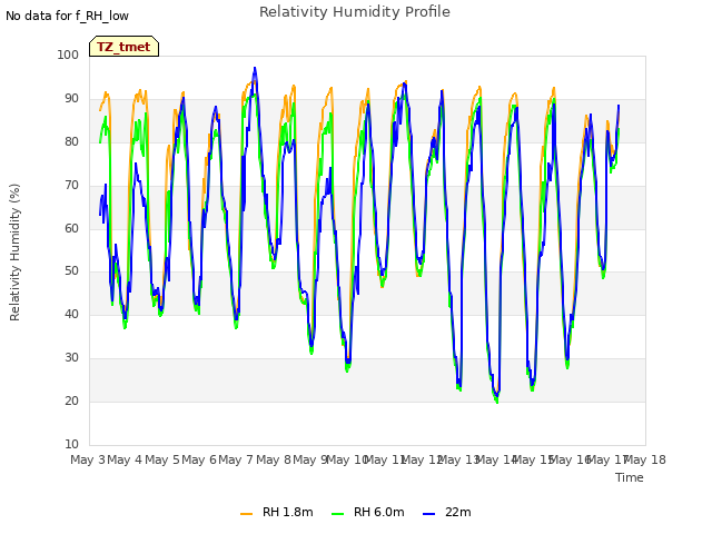 plot of Relativity Humidity Profile