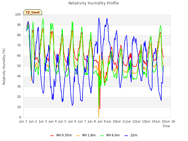 plot of Relativity Humidity Profile