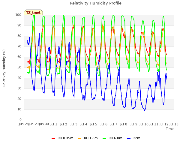 plot of Relativity Humidity Profile
