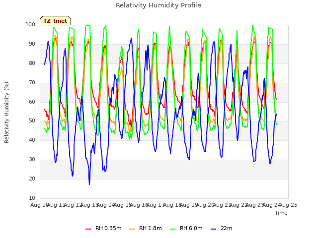 plot of Relativity Humidity Profile