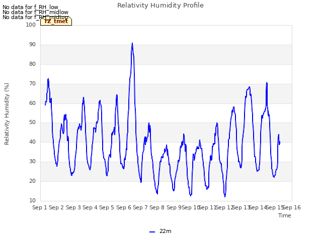 plot of Relativity Humidity Profile