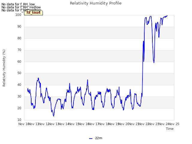 plot of Relativity Humidity Profile
