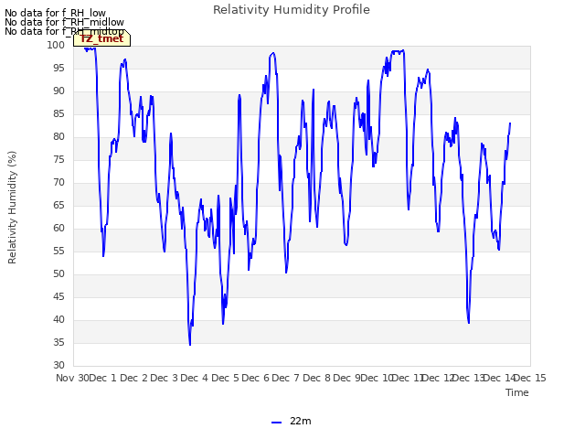 plot of Relativity Humidity Profile