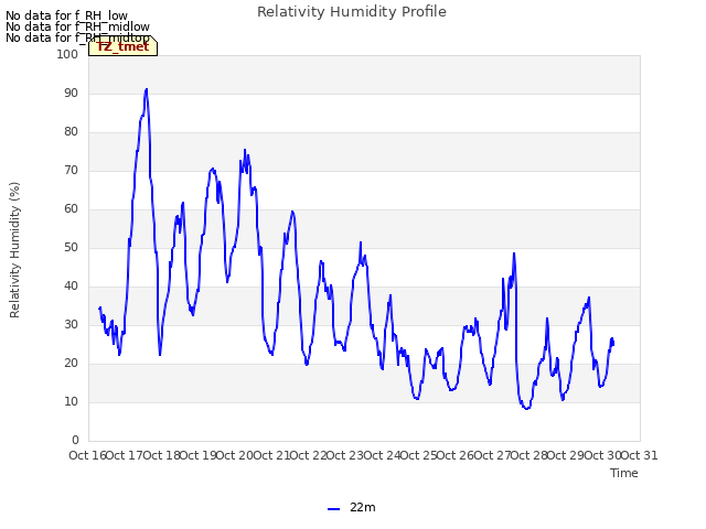 plot of Relativity Humidity Profile
