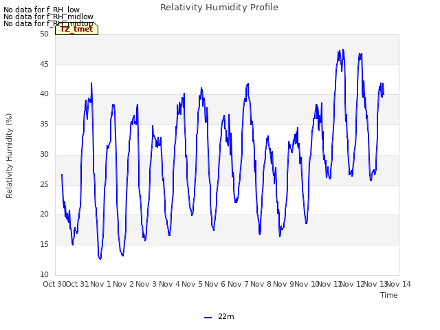 plot of Relativity Humidity Profile