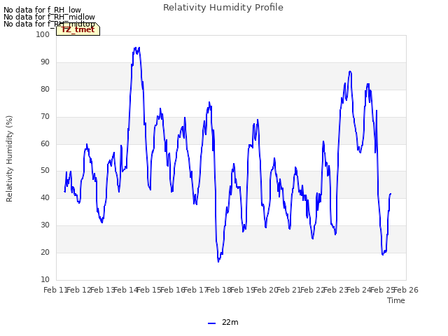 plot of Relativity Humidity Profile