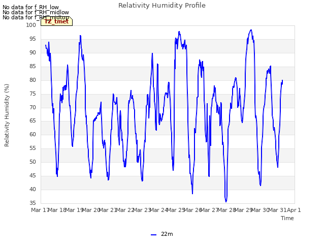 plot of Relativity Humidity Profile