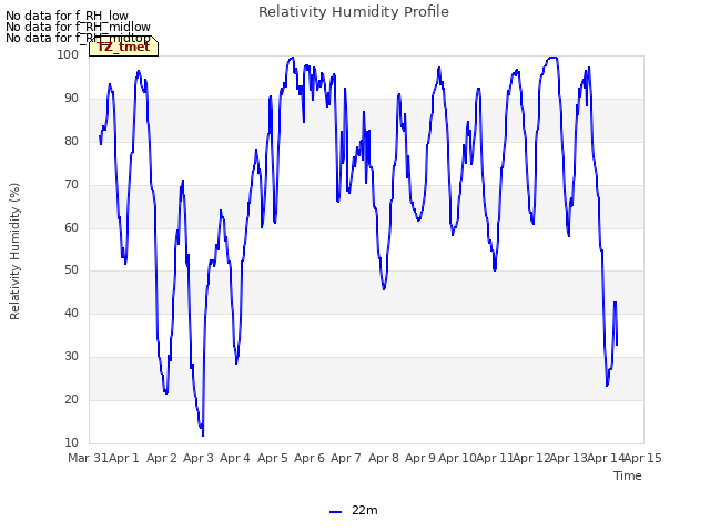 plot of Relativity Humidity Profile