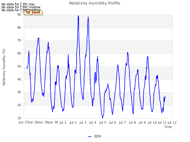 plot of Relativity Humidity Profile